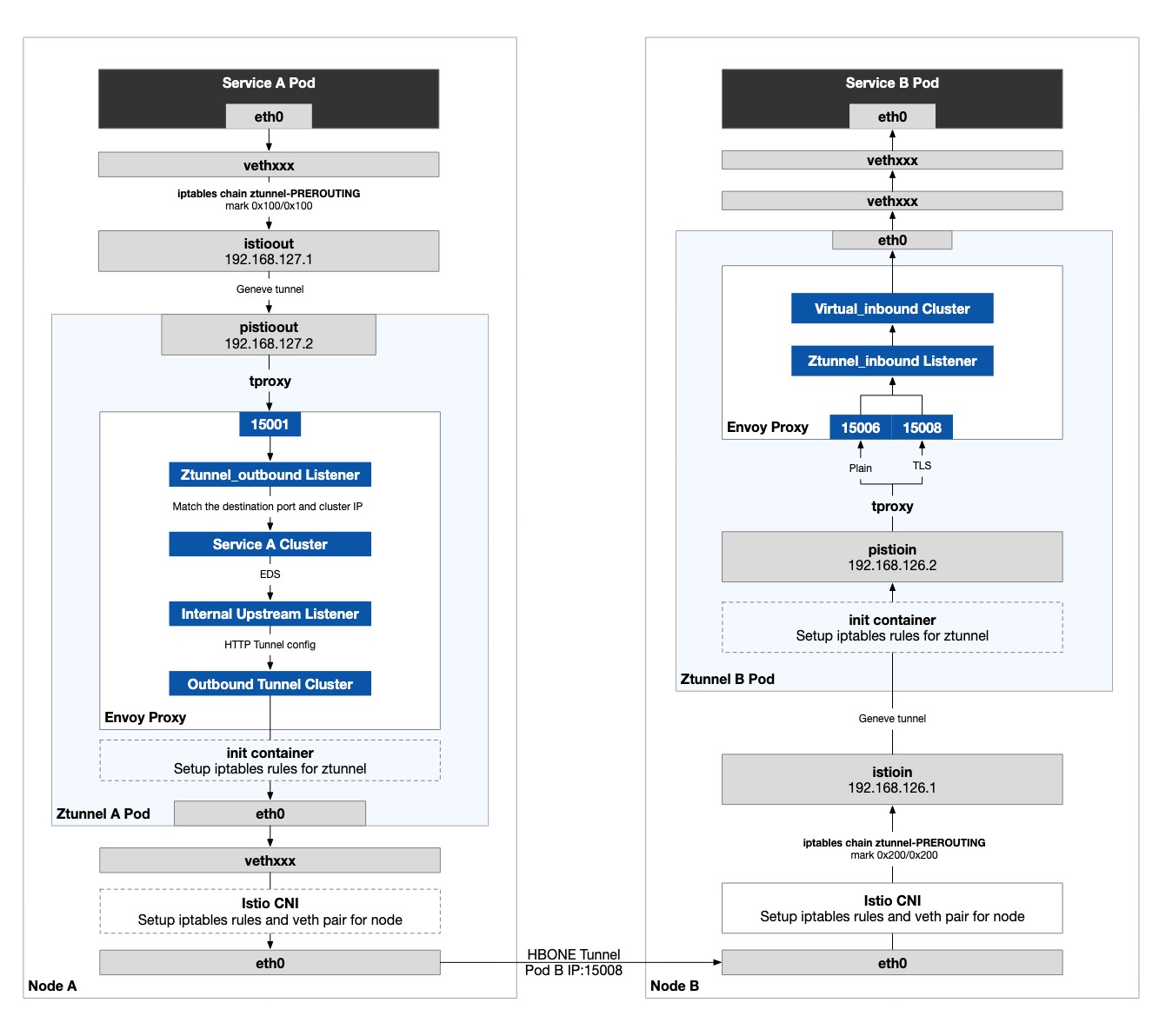 Istio Ambient Mode L4 Traffic Flow